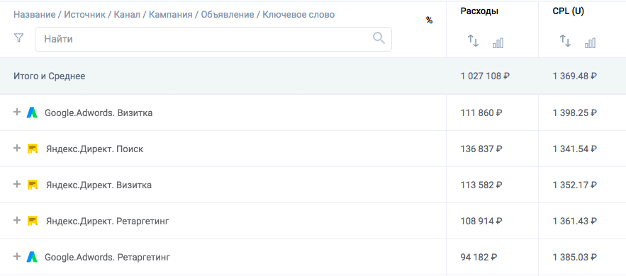 Таблица со стоимостью лида по рекламным каналам из сервиса Calltracking.ru