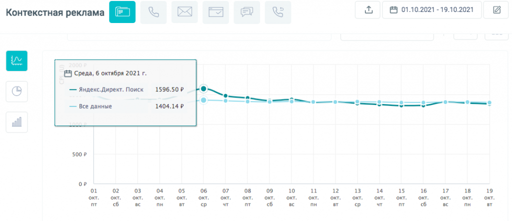 График с динамикой изменения стоимости лида в Яндекс.Директ относительно средней стоимости лида по всем рекламным каналам за выбранный период. Скриншот из сервиса Calltracking.ru