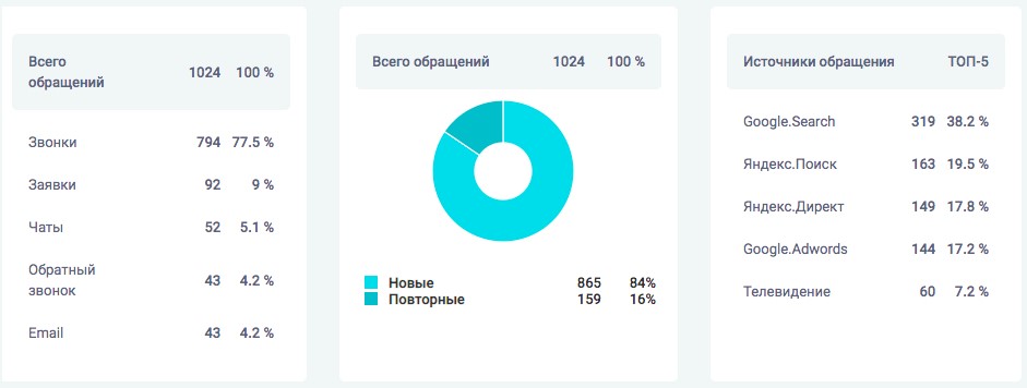 Данные по лидам и источникам обращений в calltracking.ru