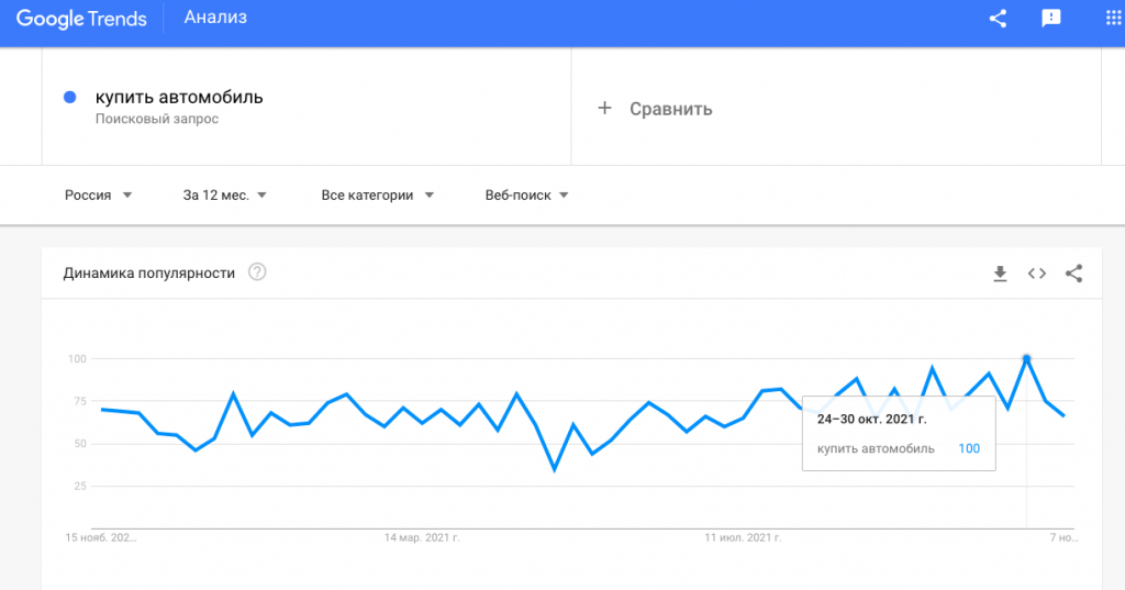 Динамика изменения запросов в Google Trends