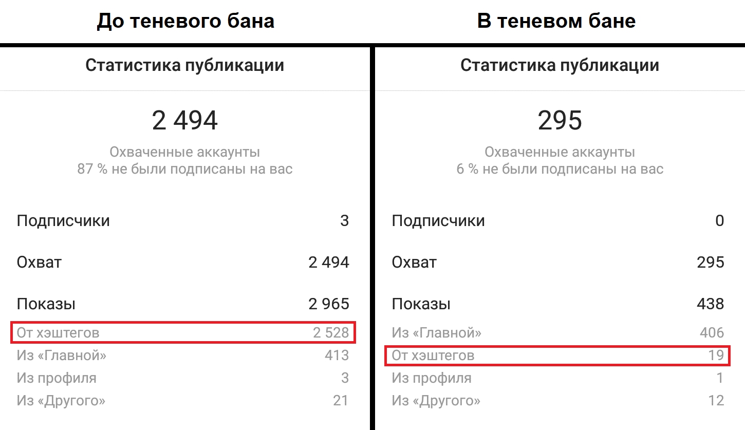 Теневой бан в Инстаграм. Теневой бан тик ток. Как выйти из теневого БАНА. Как выйти из теневого БАНА В Инстаграм.