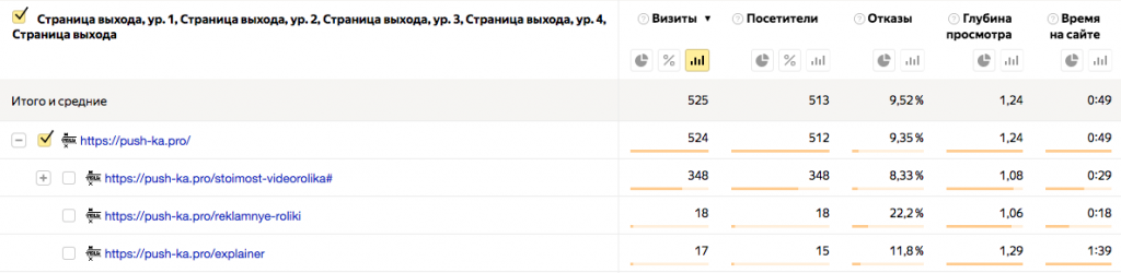 Отчет по страницам выхода в Яндекс.Метрике