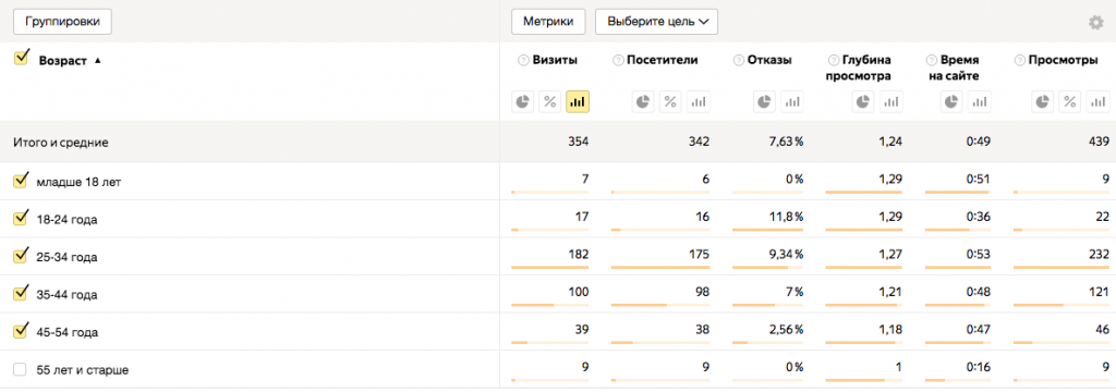 Отчет по возрасту аудитории в Яндекс.Метрике