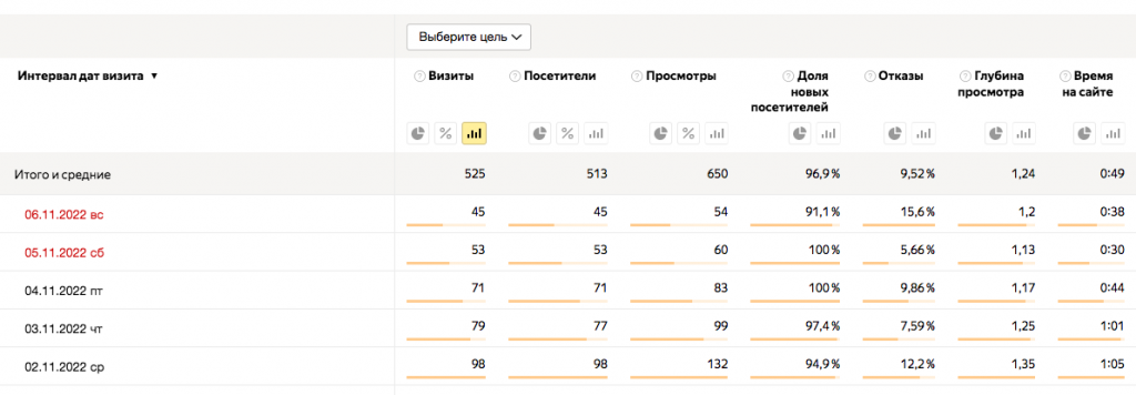 Отчет по посещаемости в Яндекс.Метрике